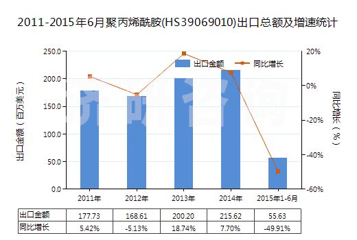 2011-2015年6月聚丙烯酰胺(HS39069010)出口總額及增速統(tǒng)計 2011-2015年6月聚丙烯酰胺(HS39069010)出口總額及增速統(tǒng)計